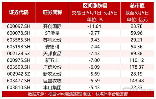 节后第一周,调味品企业领涨 净利减九成,开创国际跌超10 一季度猪企大面积亏损,养殖业板块大跌